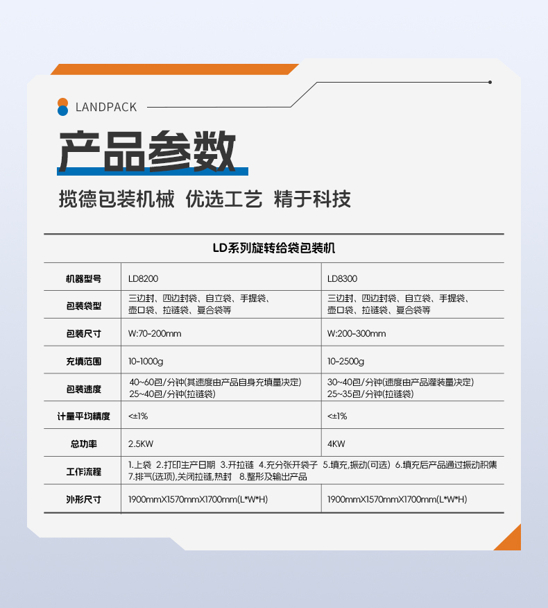 1741672863378654.jpg 三合一奶粉給袋包裝機(jī)(LD-8200D+3臺(tái)螺桿上料機(jī)+500L水平混料螺桿機(jī)+1臺(tái)螺絲上料機(jī))+嘉欣-詳情頁_06.jpg